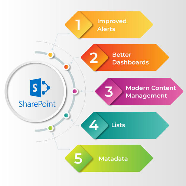 Microsoft SharePoint Benefits For Business