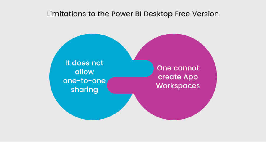 limitations to the power bi desktop free version