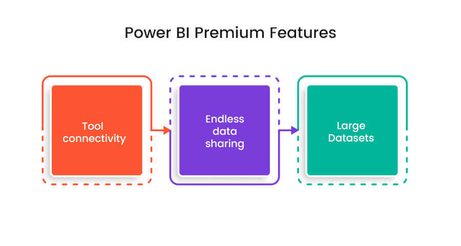 Power BI Premium Features