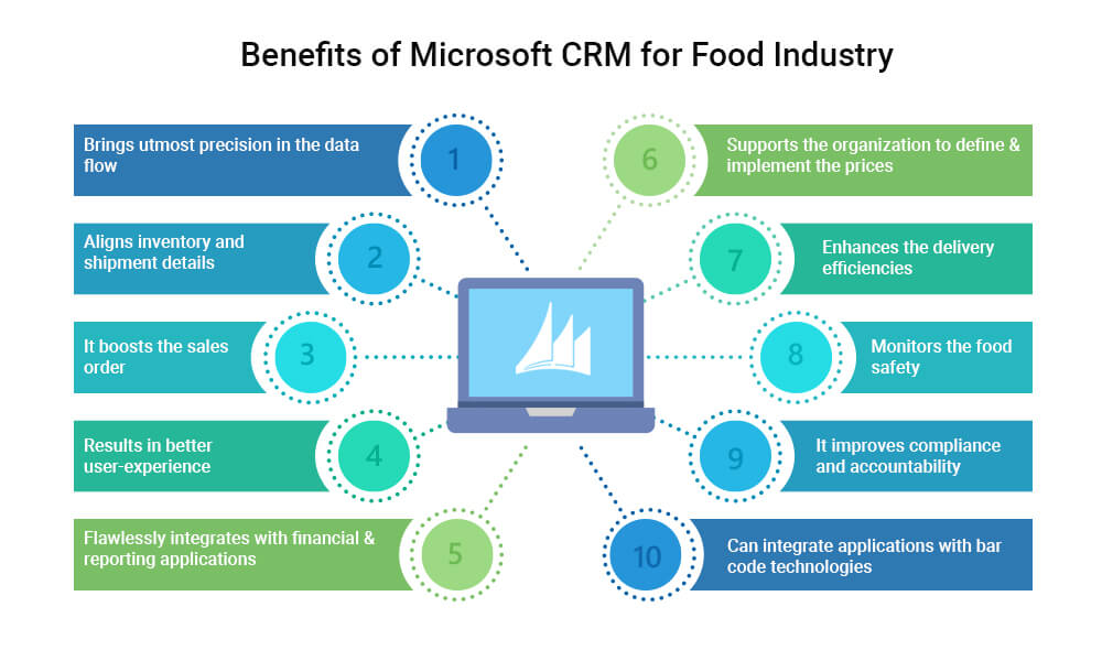 Benefits of Microsoft CRM for Food Industry