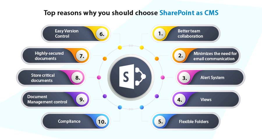 sharepoint as content management system